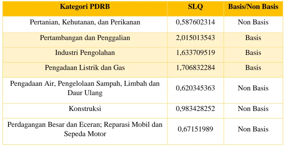 Tabel 4. 3   Hasil perhitungan SLQ Kabupaten Gresik Tahun 2016 