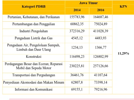 Tabel 4. 4 Hasil perhitungan KPN Kabupaten Gresik Tahun 2016 