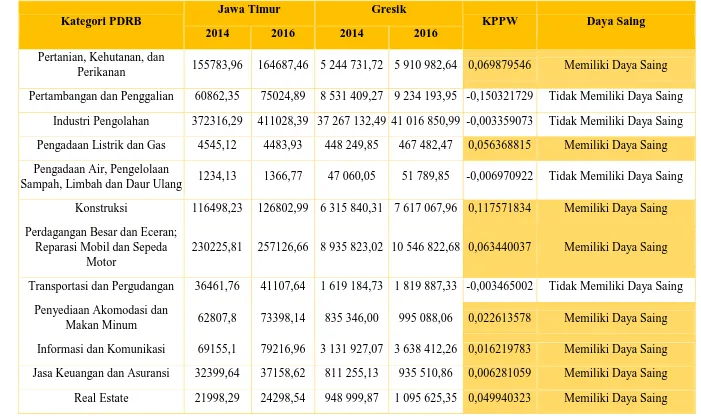 Tabel 4. 6 Komponen Pertumbuhan Pangsa Wilayah Kabupaten Gresik 