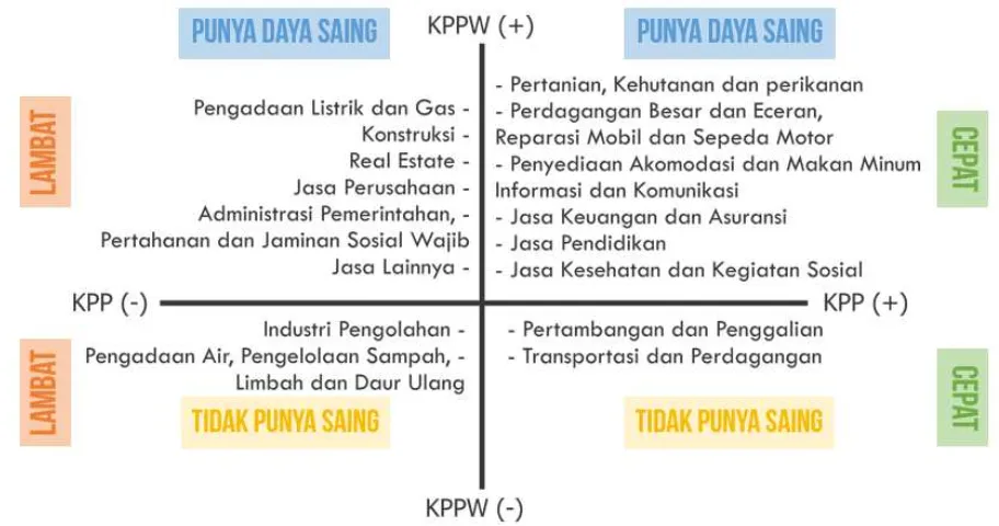 Gambar 4. 1 Tipologi Klasen KPPW dan KPP 