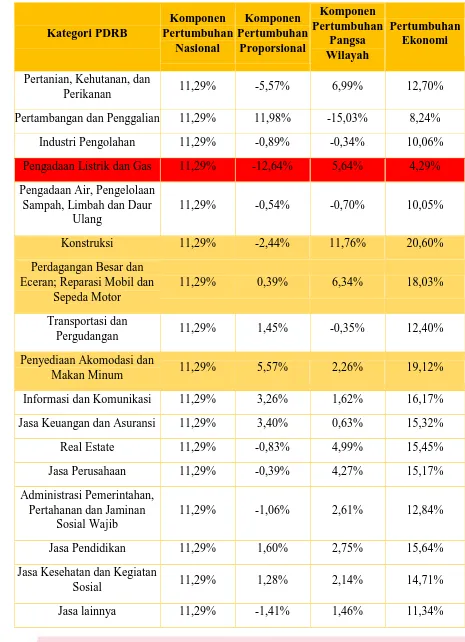 Tabel 4. 7 Pertumbuhan Ekonomi Kabupaten Gresik 