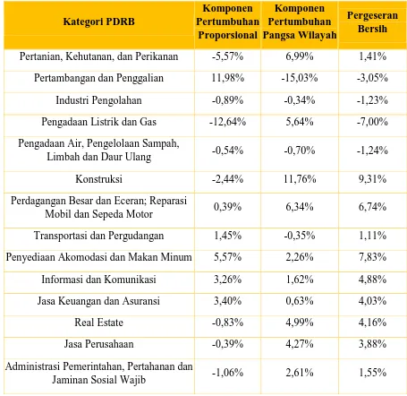 Tabel 4. 8 Pergeseran bersih Kabupaten Gresik 