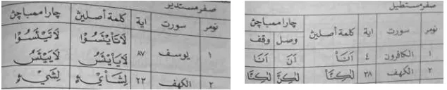 Gambar 11. Sifir mustadir (kiri) dan  sifir musta¯īl (kanan).  Sumber: Ma‘lūmāt Mushaf Standar , 2009, h