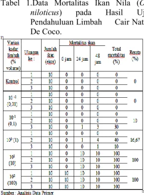 Tabel  1.Data  Mortalitas  Ikan  Nila  (O.  niloticus)  pada  Hasil  Uji  Pendahuluan Limbah     Cair Nata  De Coco