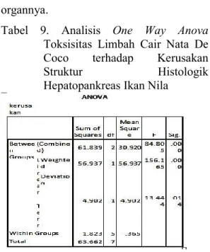 Tabel  9.  Analisis  One  Way  Anova  Toksisitas  Limbah  Cair  Nata  De  Coco  terhadap  Kerusakan  Struktur  Histologik  Hepatopankreas Ikan Nila 