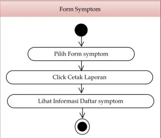 Gambar III.31. Activity Diagram Melihat Laporan Symptom 