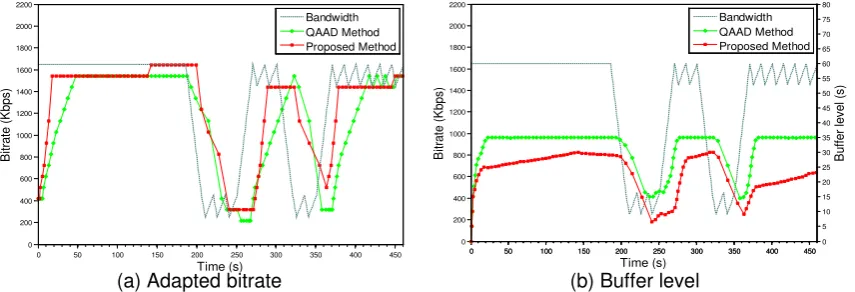 Figure 3. Comparison of different bitrate adaptation algorithms 