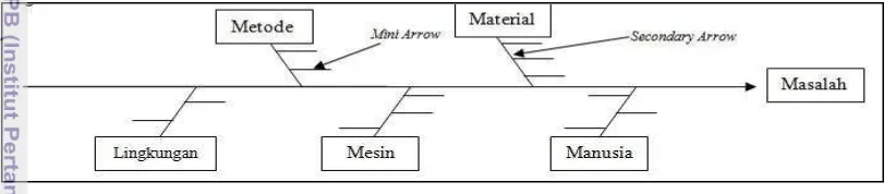 Gambar 1 Contoh pembuatan diagram Ishikawa 