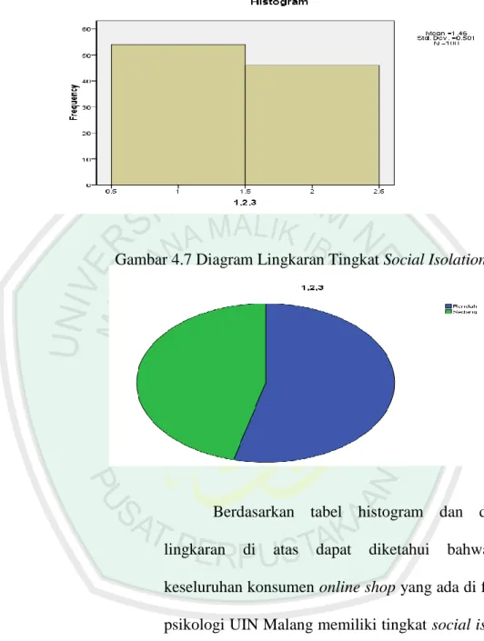 Gambar 4.6 Histogram Tingkat Social Isolation 