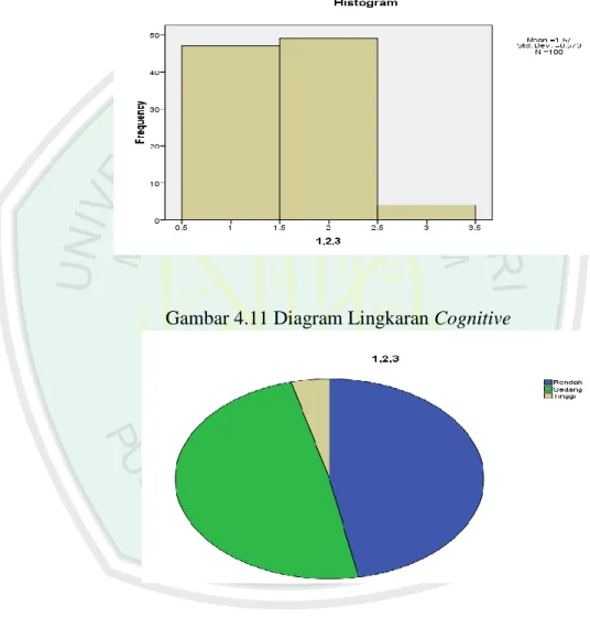 Gambar 4.10 Histogram Tingkat Cognitive 