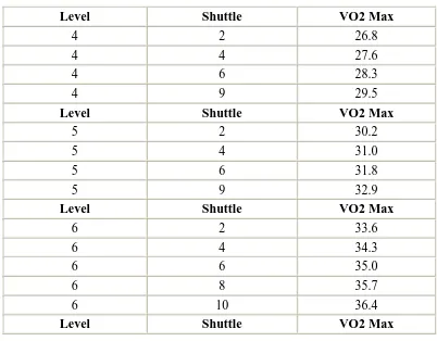 Tabel 3.7 Perbandingan Bleep Test Level/ VO2Max 