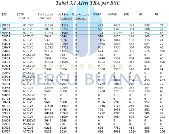 Tabel 3.1 Alert TRA per BSC 