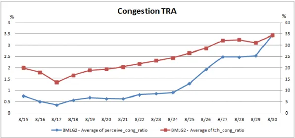 Gambar 3.2 Performance utilization Congestion TRA BMLG2 