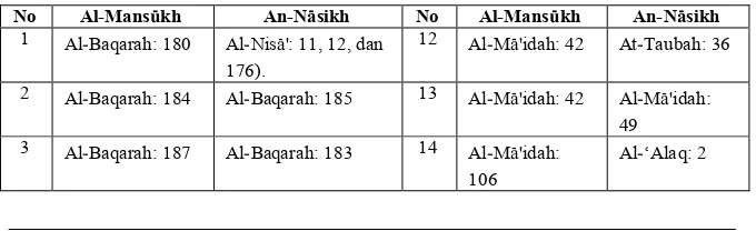 Tabel 1. Ayat-ayat n±sikh dan mansµkh menurut Imam Suyµ¯ī52  
