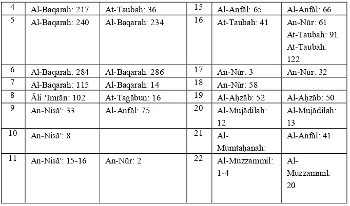 Tabel 2. Ayat-ayat n±sikh dan mansµkh menurut Az-Zarqanī53