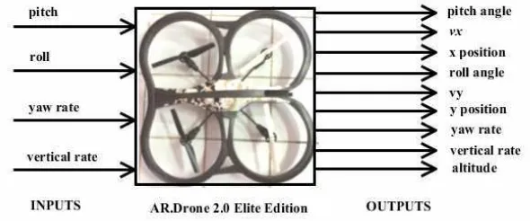 Figure 1. Input-Output configuration of the AR.Drone 