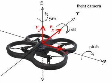 Figure 2. AR.Drone’s degree of freedom 