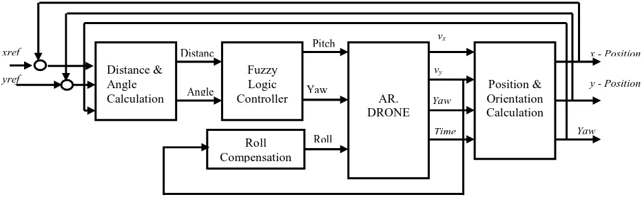 Figure 3. Data flow program at LabVIEW for AR.Drone 2.0 