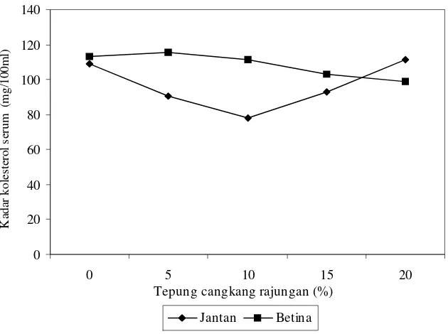 Gambar 1.     Grafik kadar kolesterol serum tikus putih (Rattus norvegicus) jantan dan betina pada ber-bagai tingkat penggunaan tepung cangkang rajungan dalam  ransum (mg/100 ml)