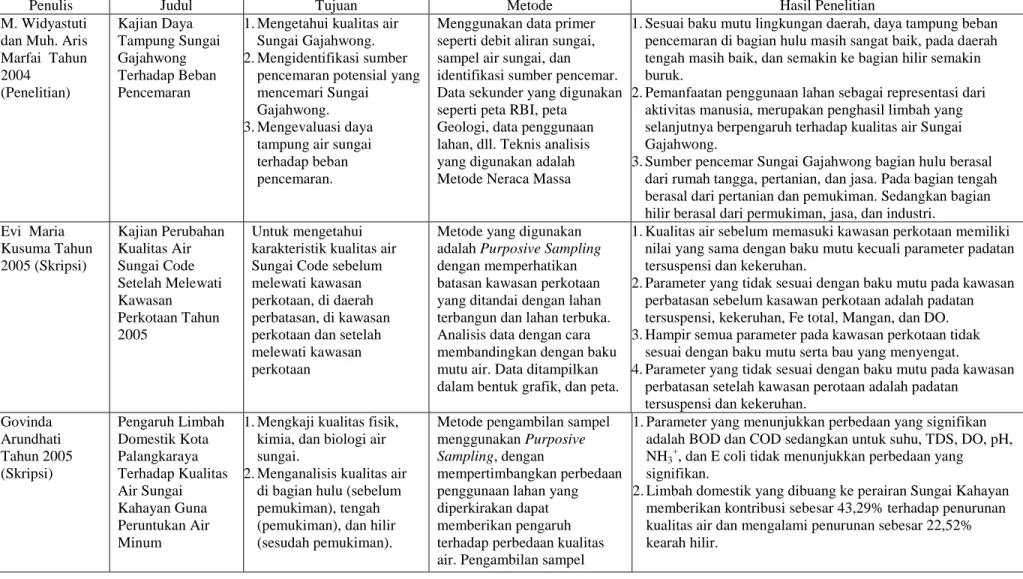 Tabel 1.2.  Penelitian Sebelumnya 