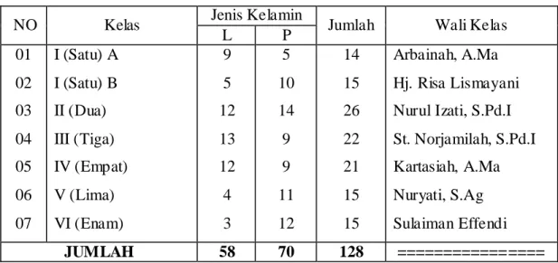 Tabel 4.4.  Keadaan Siswa Pada MIN Manarap Baru Tahun Pelajaran 2012/2013  