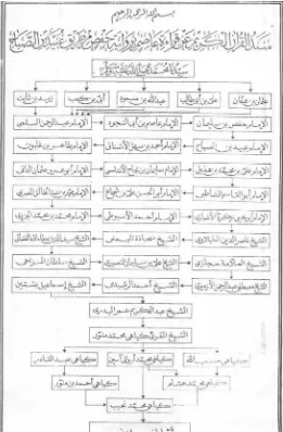 Gambar 3. Sanad KH Muhammad Munawwir yang dimiliki oleh KH Muhammad Najib yang didapatkannya dari KH Ahmad bin Munawwir dari KH Abdul Qadir