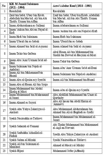 Tabel 1. Sanad KH M. Juneid Sulaiman dan Azra'i Abdur Rauf 