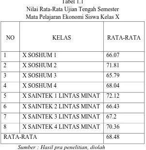 Tabel 1.1 Nilai Rata-Rata Ujian Tengah Semester 