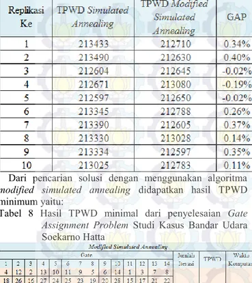 Tabel  8  Hasil  TPWD  minimal  dari  penyelesaian  Gate  Assignment  Problem  Studi  Kasus  Bandar  Udara  Soekarno Hatta 