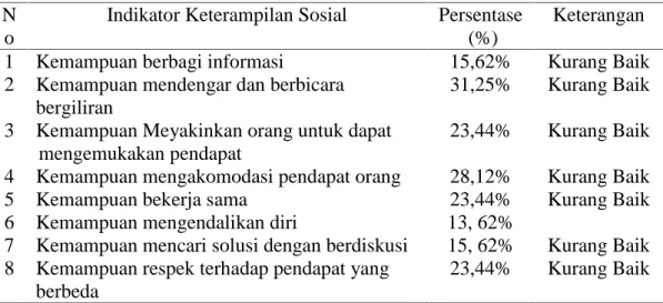 Tabel 2. Hasil Pengamatan Keterampilan Sosial Dengan Melihat Indilator- Indilator-Indikator Keterampilan Sosial Pada Siswa kelas XI IPS