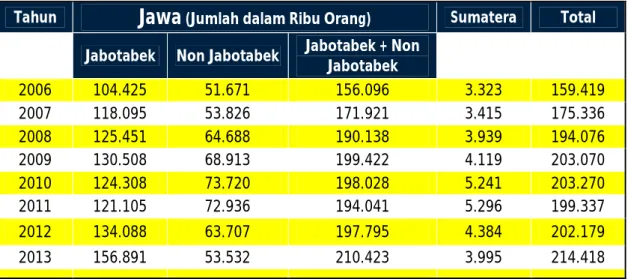 Tabel 1.1 Jumlah Penumpang Kereta Api di Jawa dan Sumatera Tahun 2006 – 2013 