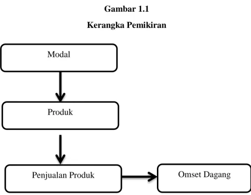 Gambar 1.1  Kerangka Pemikiran 