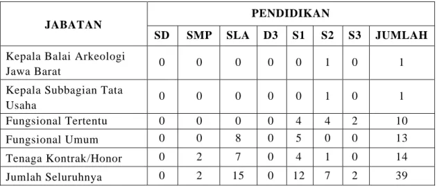 Tabel : 2.1 Jumlah SDM Berdasarkan Jabatan dan Jenjang Pendidikan  JABATAN 
