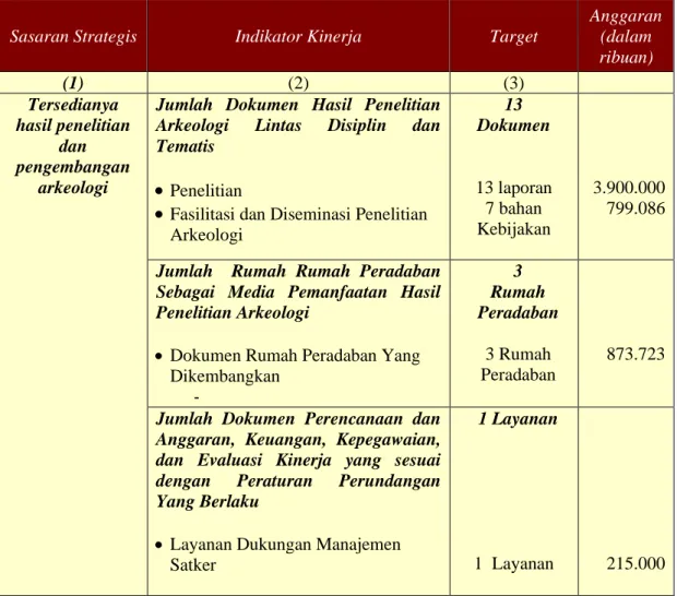 Tabel  2.1.  :      Tabel  Perjanjian  Kinerja  Balai  Arkeologi  Jawa  Barat    Tahun  2019