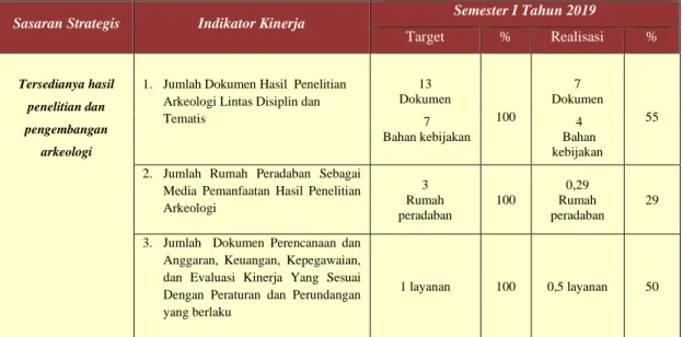 Tabel 3.1. :   Capaian Indikator Kinerja Balai Arkeologi Jawa Barat  Tahun  2019 Semester I 