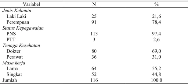 Tabel  1  menunjukkan  bahwa  karateristik responden di Puskesmas Kota  Makassar  yang  menjadi  sampel  pada  penelitian,  berdasarkan  hasil  analisis  univariat  menunjukkan  bahwa  lebih  banyak  pada  jenis  kelamin  perempuan,  yaitu  sebanyak  78,4%