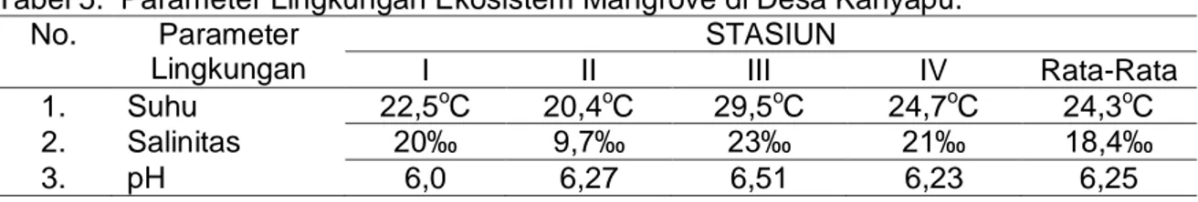 Tabel 5.  Parameter Lingkungan Ekosistem Mangrove di Desa Kahyapu.  No.  Parameter  Lingkungan  STASIUN I II III  IV  Rata-Rata  1