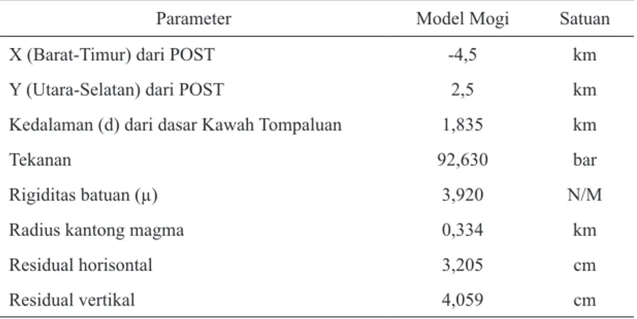 Tabel 5. Hasil Perhitungan Lokasi Pusat Tekanan Gunung Lokon, Maret 2010