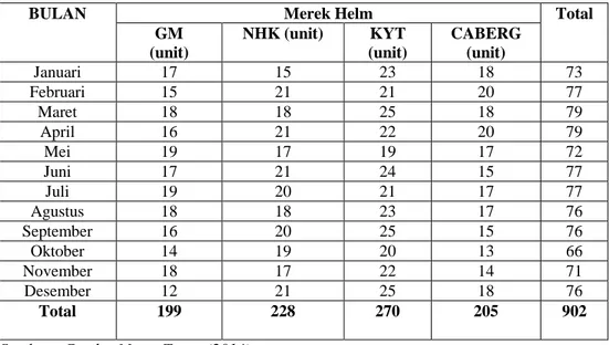 Tabel 1.  Data  Transaksi Penjualan Tahun 2014 Pada di Toko Candra     Motor Tapus  Kecamatan Padang Gelugur Kabupaten Pasaman 