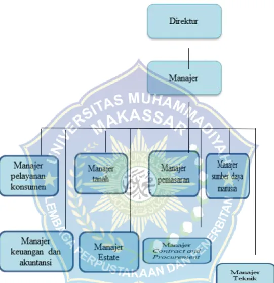 Gambar  Bagan Struktur Organisasi PT. Ciputra Development .  