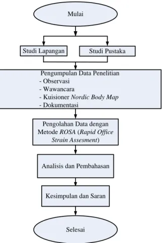 Gambar 1. Kerangka Pemecahan Masalah 