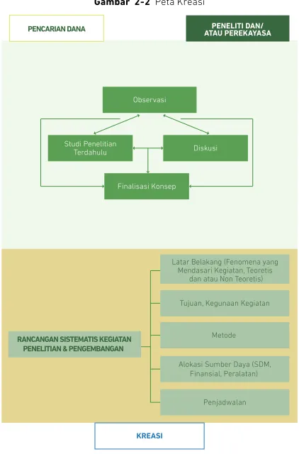 Gambar  2 - 2 Peta Kreasi