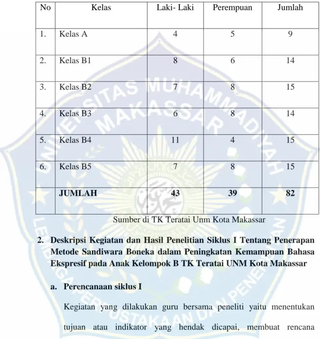 Tabel 4.2 Jumlah Peserta anak didik di TK Teratai Unm Kota  Makassar 