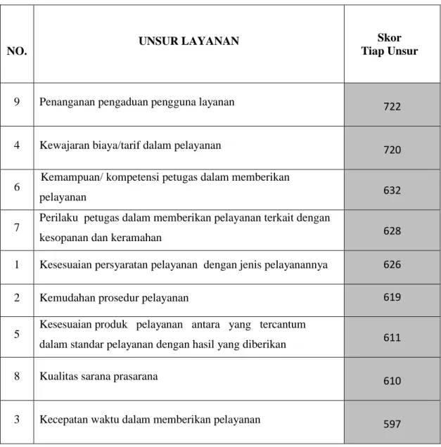 Tabel 5a.1 Skor  Tiap Unsur Layanan 
