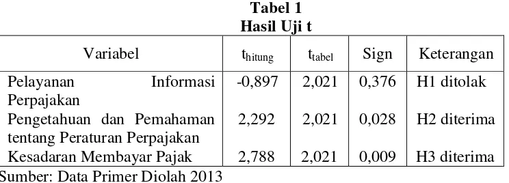 Tabel 1 Hasil Uji t 