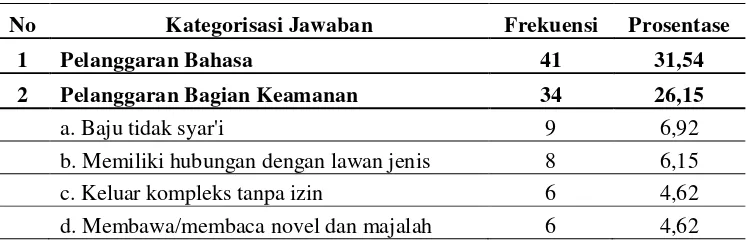 Tabel 1. Pelanggaran yang dilakukan santri 