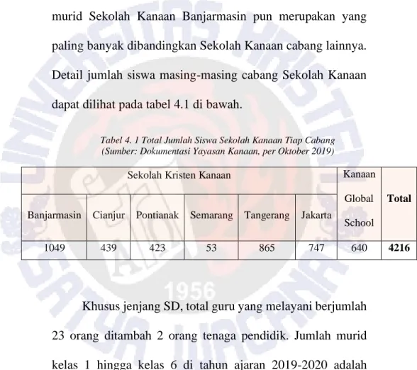 Tabel 4. 1 Total Jumlah Siswa Sekolah Kanaan Tiap Cabang  (Sumber: Dokumentasi Yayasan Kanaan, per Oktober 2019) 