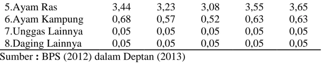 Tabel 1.2 Data RM di Kecamatan Wonogiri Berdasarkan Hasil Komoditas  Ayam dan Ikan Tahun 2014 