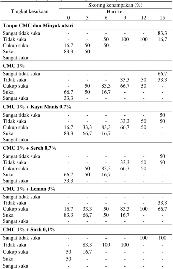 Tabel 7. Skor Uji Organoleptik Kenampakan Buah Apel