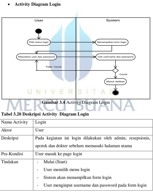 Gambar 3.4 Activity Diagram Login  Tabel 3.20 Deskripsi Activity  Diagram Login 